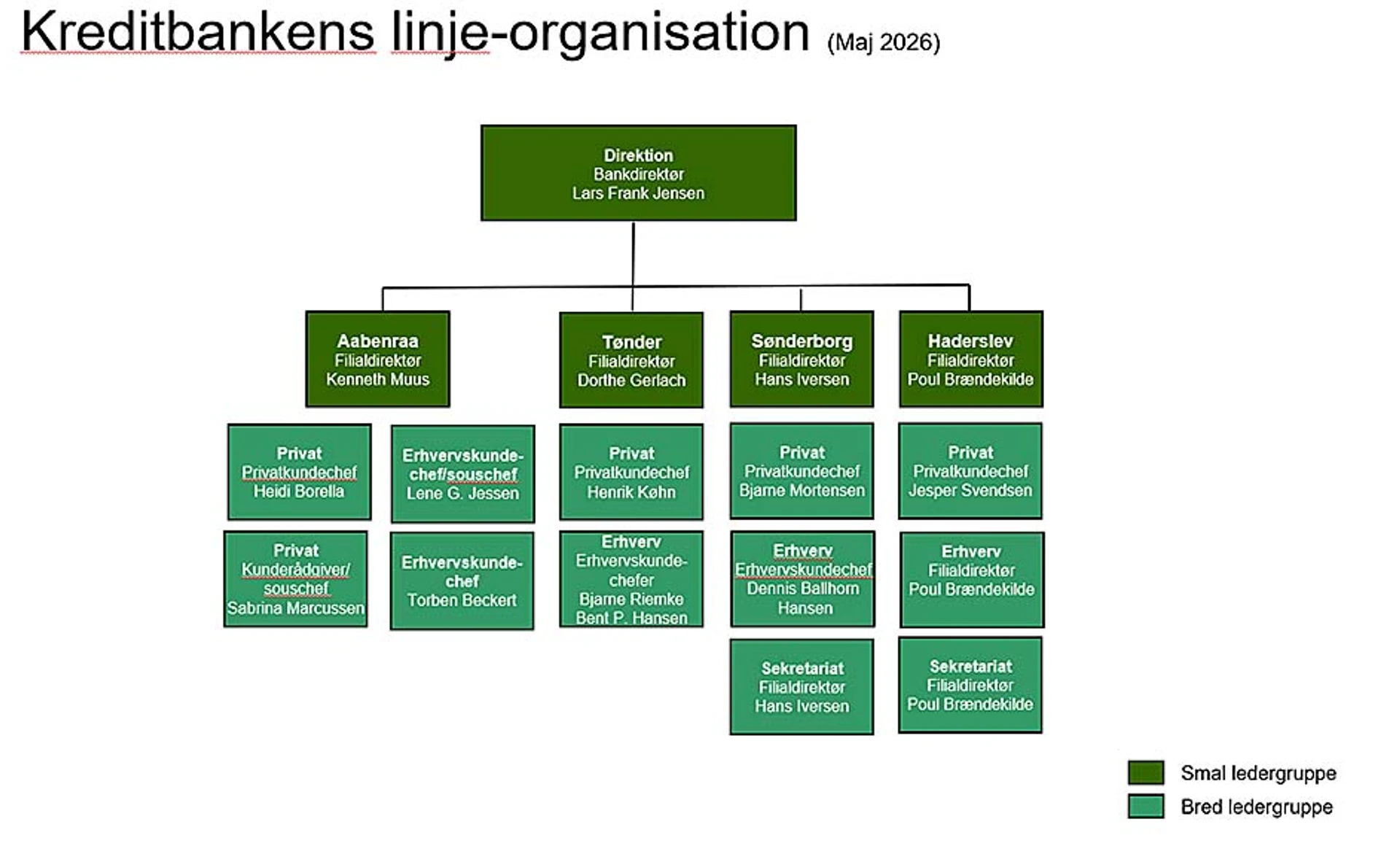 Kreditbankens linjeorganisation maj 2026
