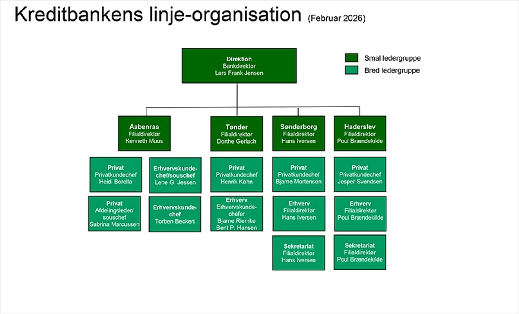 Organisationsplan linje feb.2026