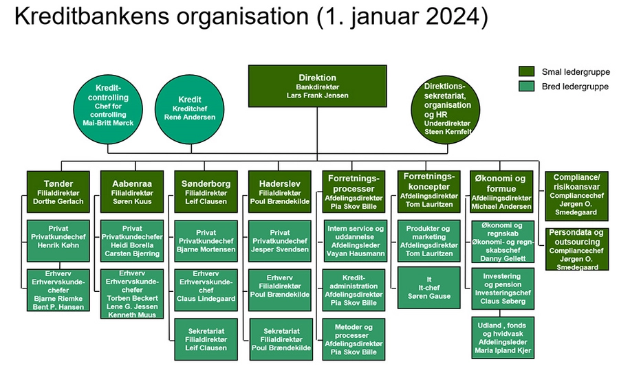 Organisationsplan Kreditbanken januar 2024