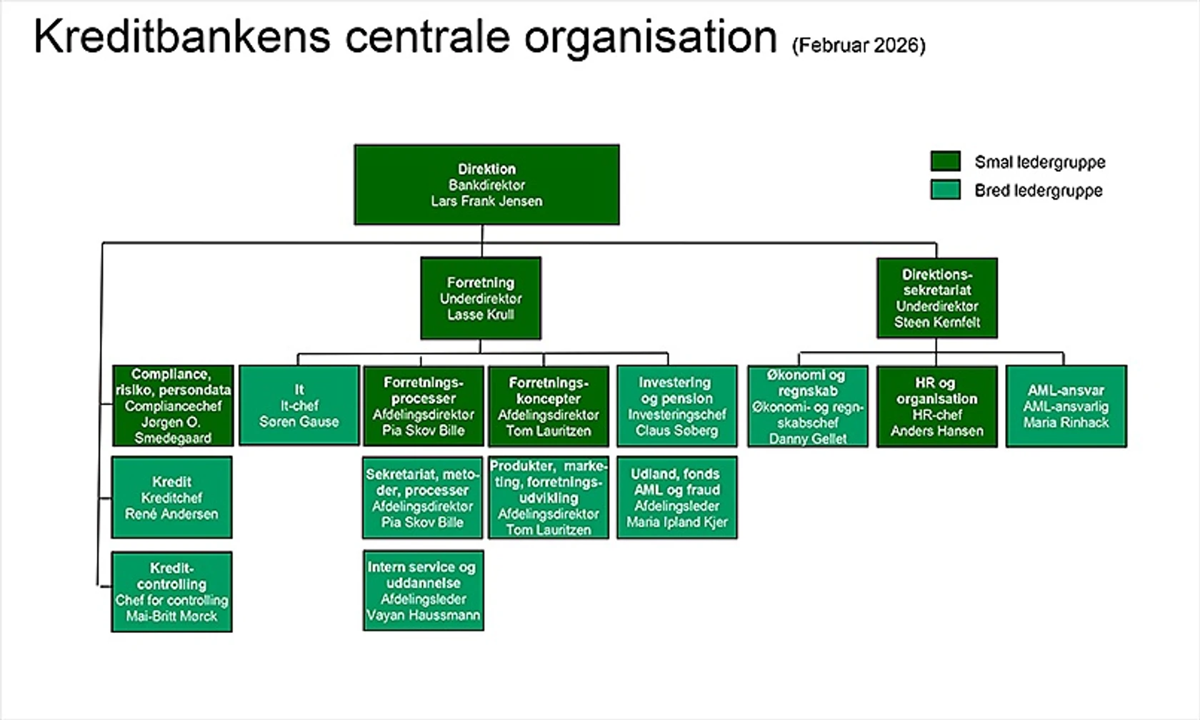 Organisationsplan centrale organisation 1. feb.2026