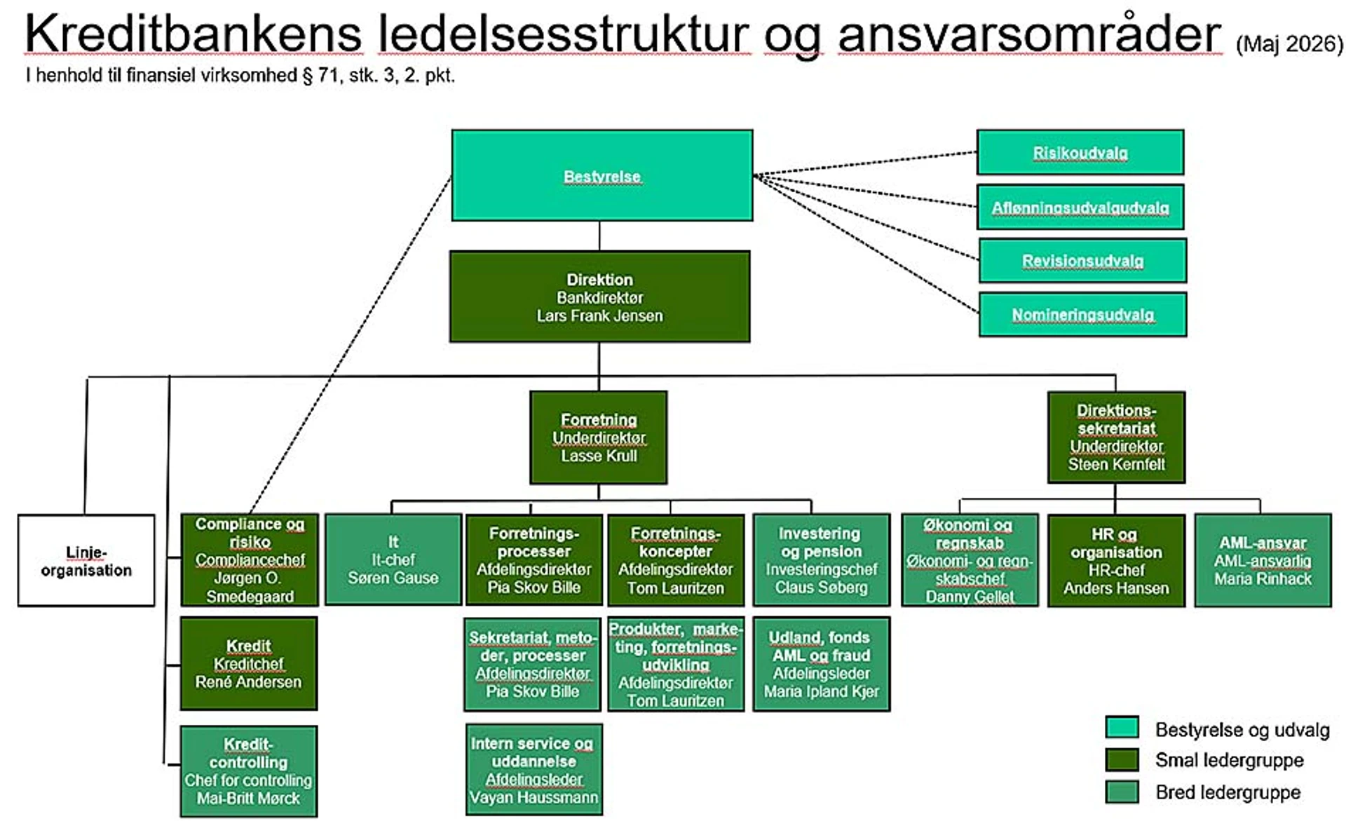 Kreditbankens ledelsesstruktur maj 2026
