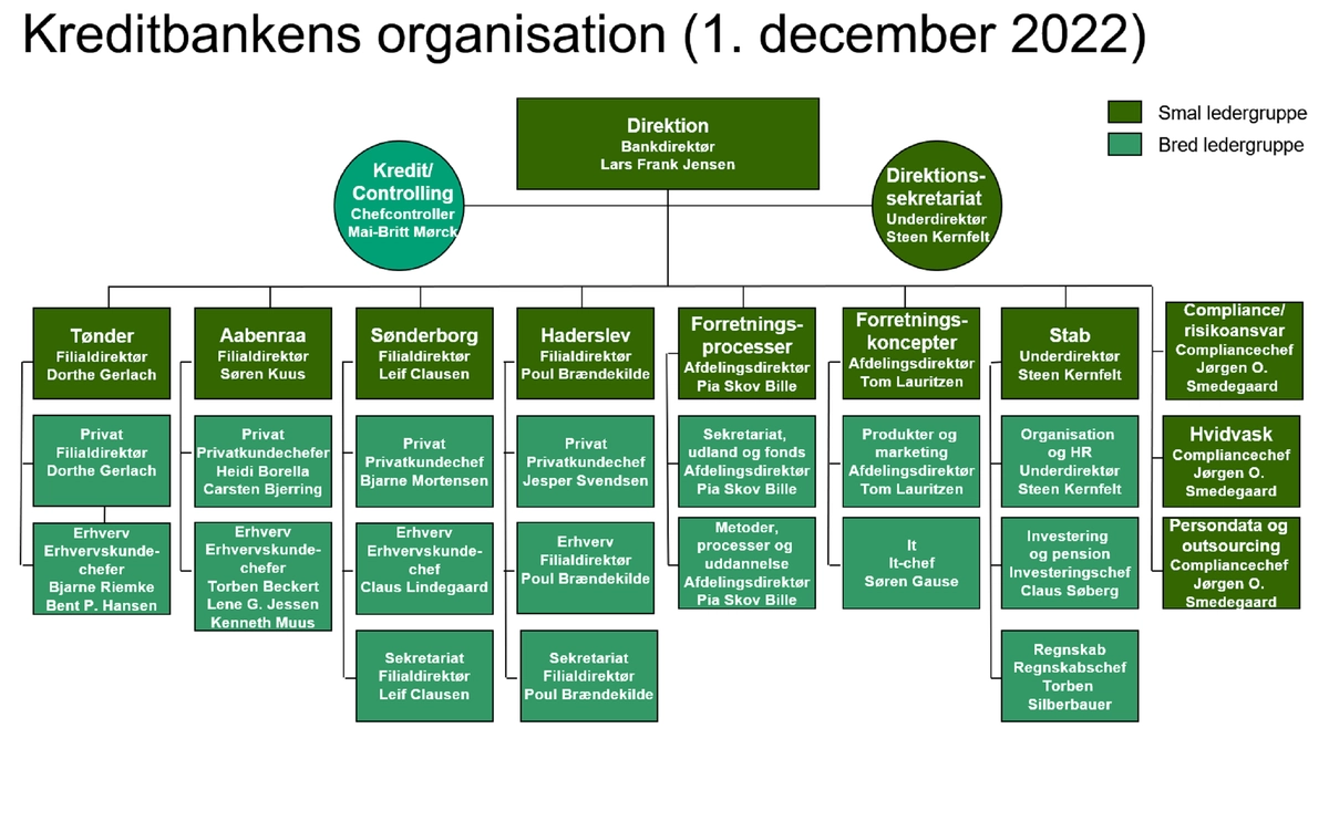 Organisering i Kreditbanken