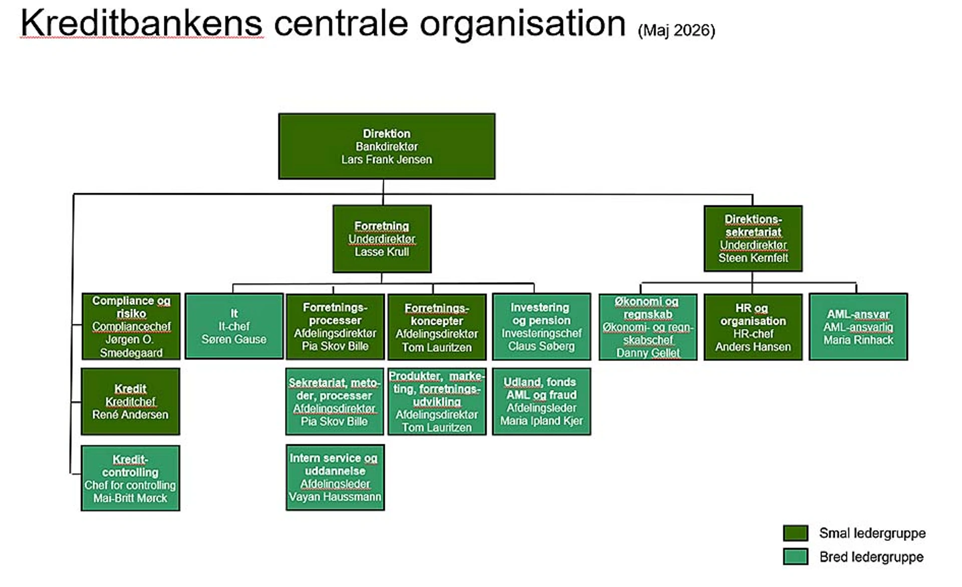 Kreditbankens centrale organisation maj 2026